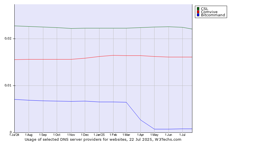 Historical trends in the usage of CSL vs. Comvive vs. Bitcommand