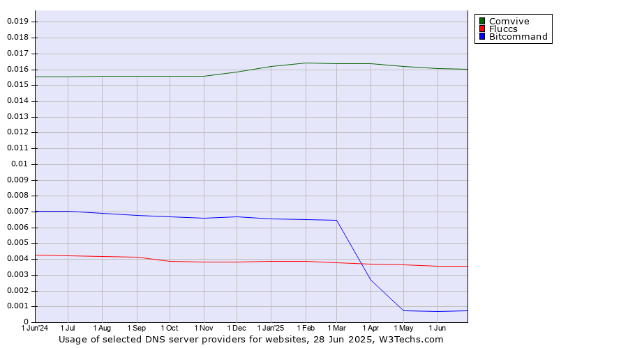 Historical trends in the usage of Comvive vs. Fluccs vs. Bitcommand