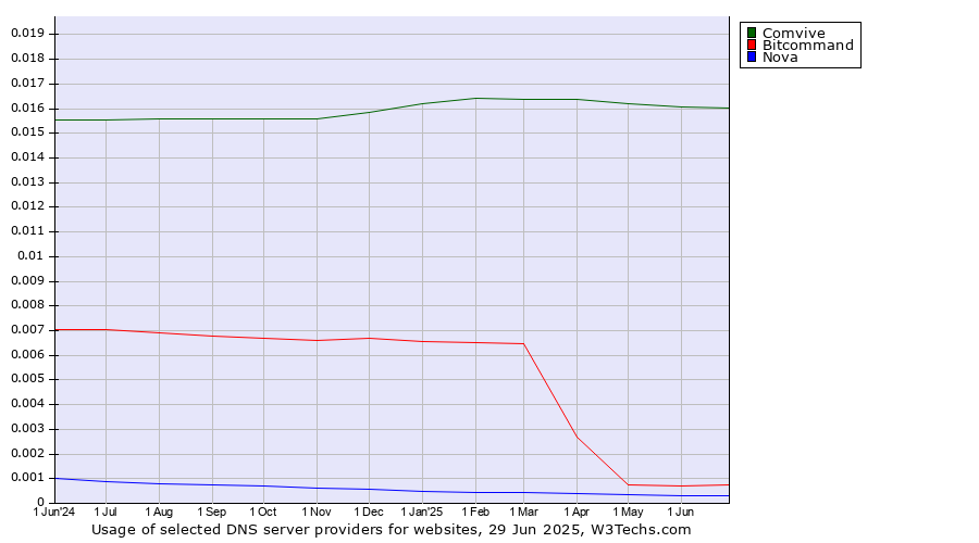 Historical trends in the usage of Comvive vs. Bitcommand vs. Nova