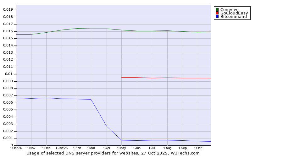 Historical trends in the usage of Comvive vs. GoCloudEasy vs. Bitcommand