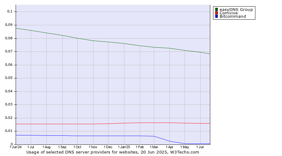 Historical trends in the usage of easyDNS Group vs. Comvive vs. Bitcommand