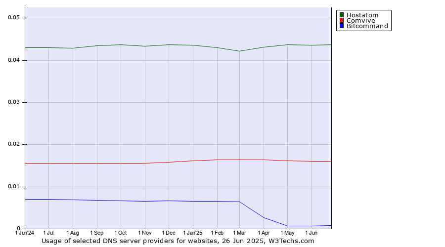 Historical trends in the usage of Hostatom vs. Comvive vs. Bitcommand