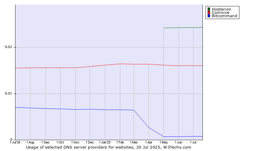 Historical trends in the usage of Hosterion vs. Comvive vs. Bitcommand