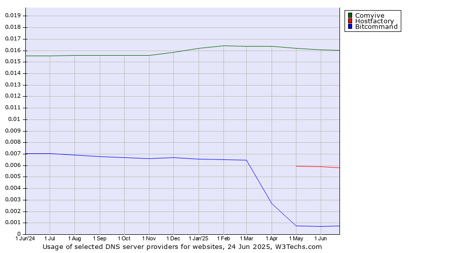 Historical trends in the usage of Comvive vs. Hostfactory vs. Bitcommand