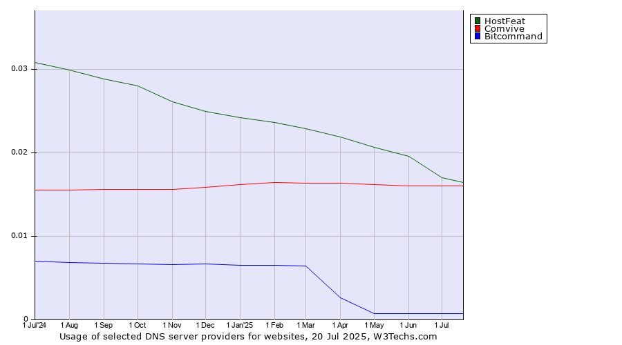 Historical trends in the usage of HostFeat vs. Comvive vs. Bitcommand
