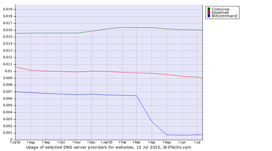 Historical trends in the usage of Comvive vs. Hostinet vs. Bitcommand