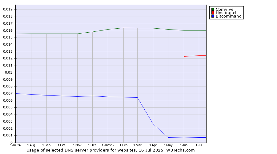 Historical trends in the usage of Comvive vs. Hosting.cl vs. Bitcommand