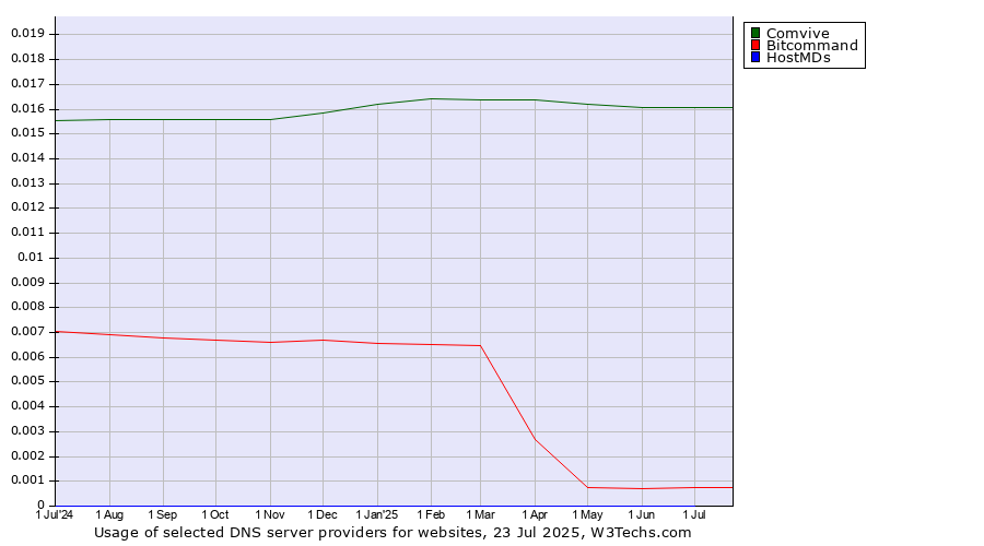 Historical trends in the usage of Comvive vs. Bitcommand vs. HostMDs