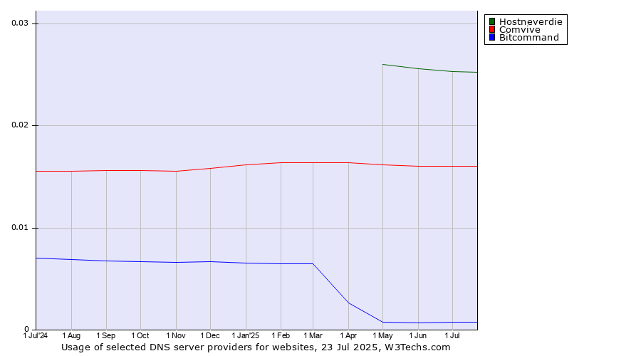 Historical trends in the usage of Hostneverdie vs. Comvive vs. Bitcommand