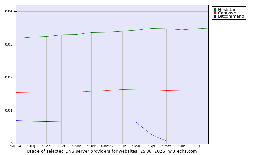 Historical trends in the usage of Hoststar vs. Comvive vs. Bitcommand