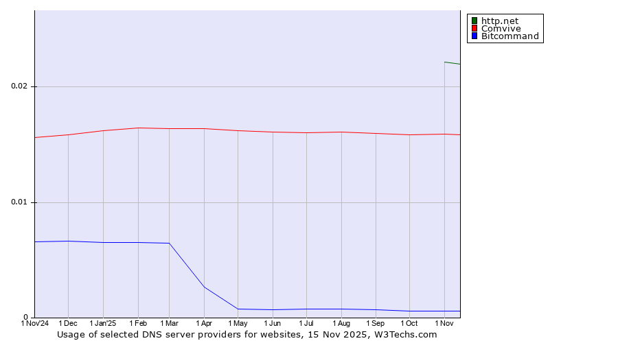 Historical trends in the usage of http.net vs. Comvive vs. Bitcommand