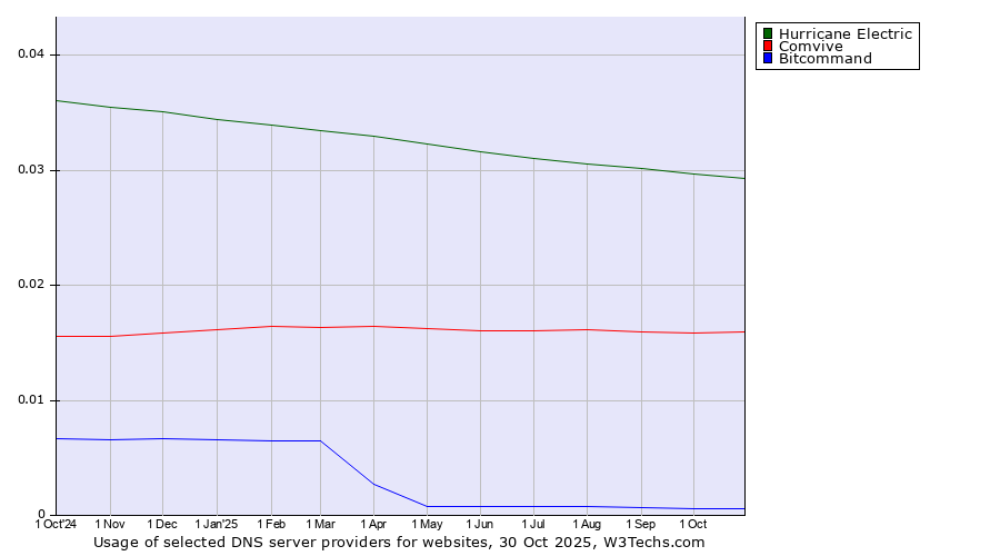 Historical trends in the usage of Hurricane Electric vs. Comvive vs. Bitcommand