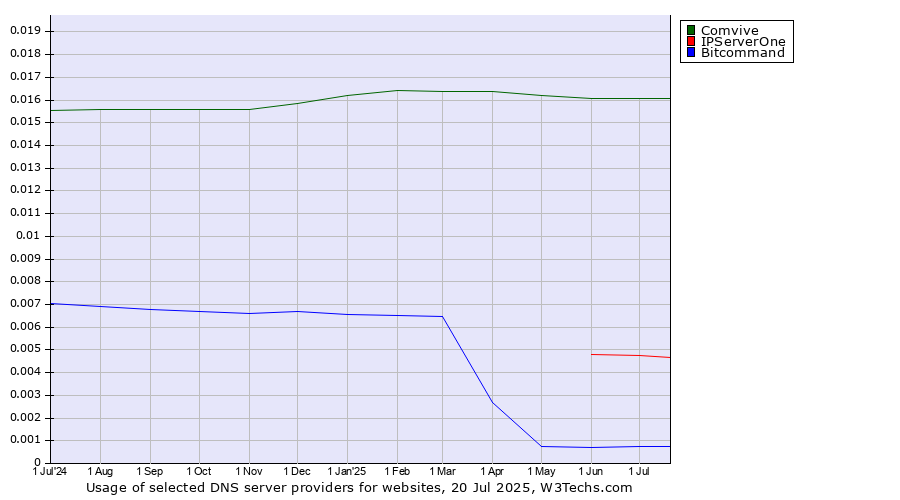 Historical trends in the usage of Comvive vs. IPServerOne vs. Bitcommand