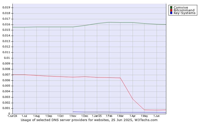 Historical trends in the usage of Comvive vs. Bitcommand vs. Key-Systems