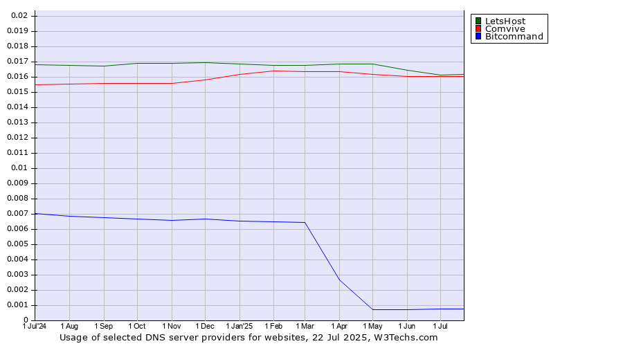 Historical trends in the usage of LetsHost vs. Comvive vs. Bitcommand