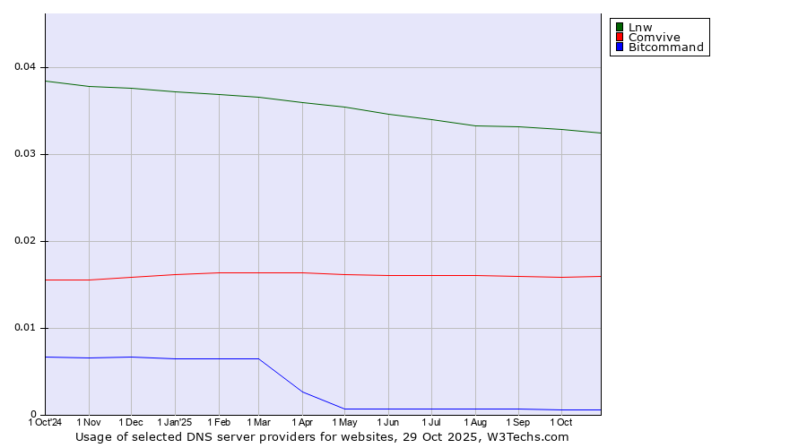 Historical trends in the usage of Lnw vs. Comvive vs. Bitcommand