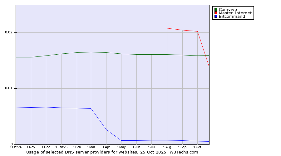Historical trends in the usage of Master Internet vs. Comvive vs. Bitcommand