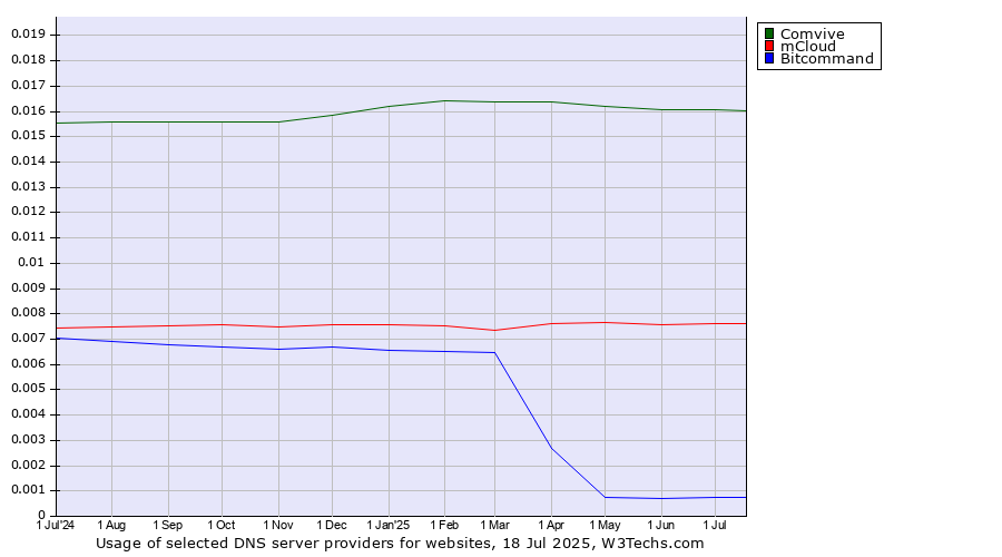 Historical trends in the usage of Comvive vs. mCloud vs. Bitcommand