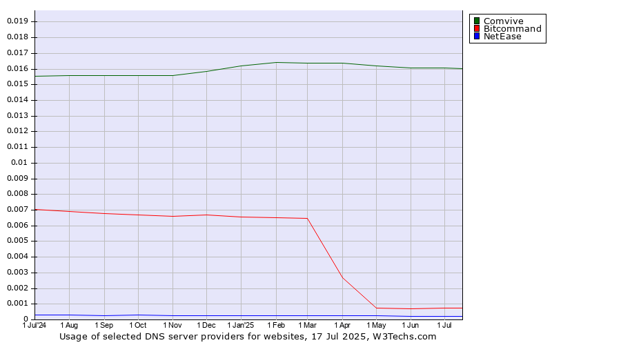 Historical trends in the usage of Comvive vs. Bitcommand vs. NetEase