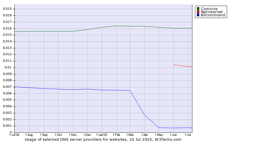 Historical trends in the usage of Comvive vs. Netinternet vs. Bitcommand