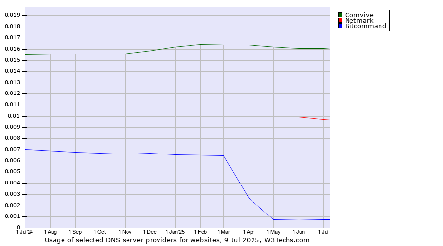 Historical trends in the usage of Comvive vs. Netmark vs. Bitcommand