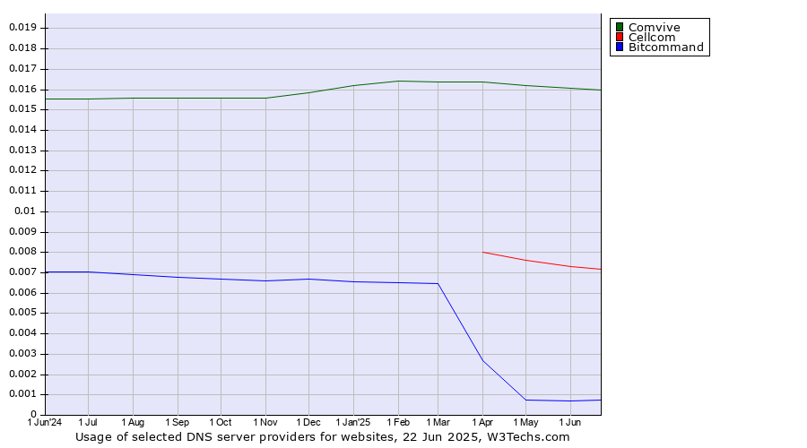 Historical trends in the usage of Comvive vs. Cellcom vs. Bitcommand