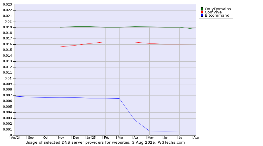 Historical trends in the usage of OnlyDomains vs. Comvive vs. Bitcommand