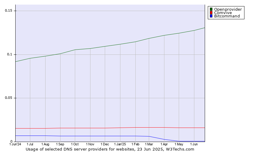Historical trends in the usage of Openprovider vs. Comvive vs. Bitcommand