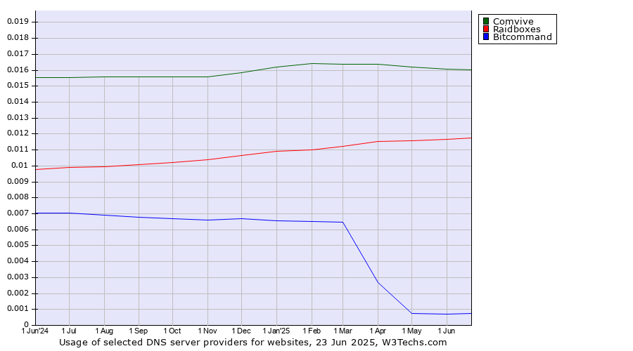 Historical trends in the usage of Comvive vs. Raidboxes vs. Bitcommand