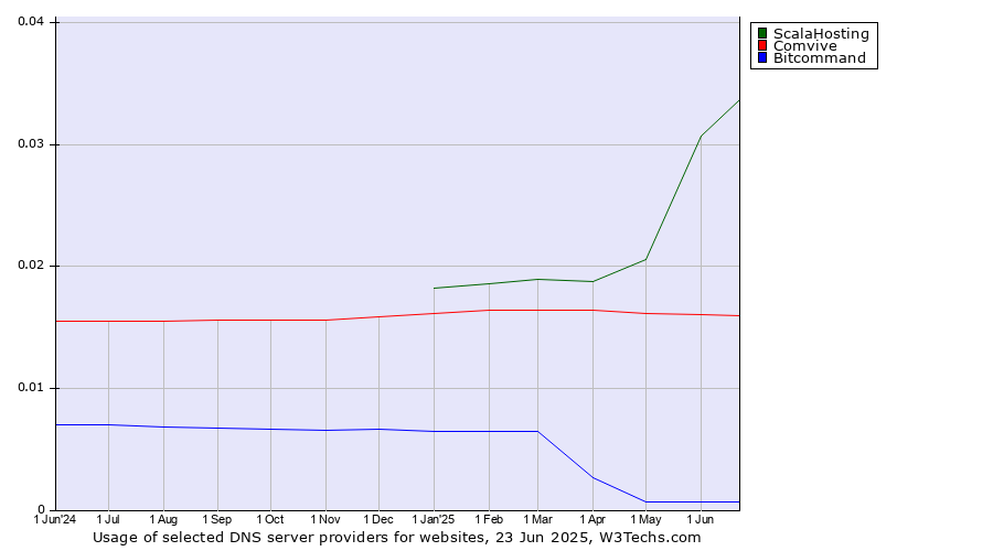 Historical trends in the usage of ScalaHosting vs. Comvive vs. Bitcommand