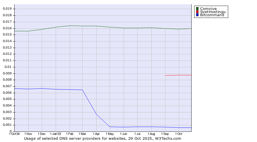 Historical trends in the usage of Comvive vs. SvetHostingu vs. Bitcommand