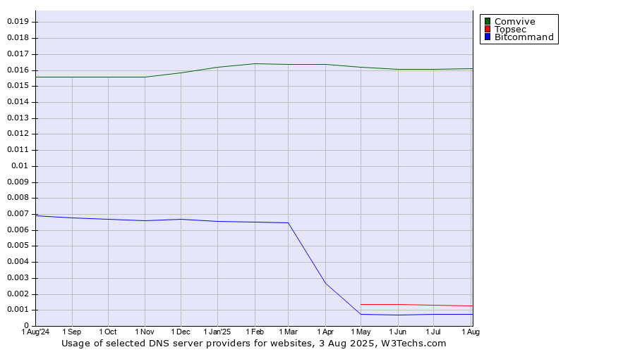 Historical trends in the usage of Comvive vs. Topsec vs. Bitcommand