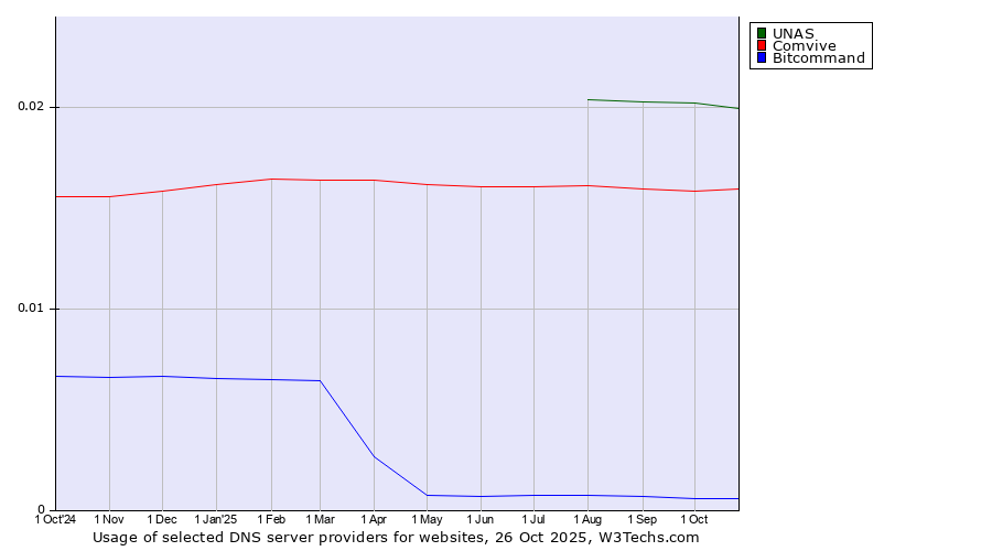 Historical trends in the usage of UNAS vs. Comvive vs. Bitcommand