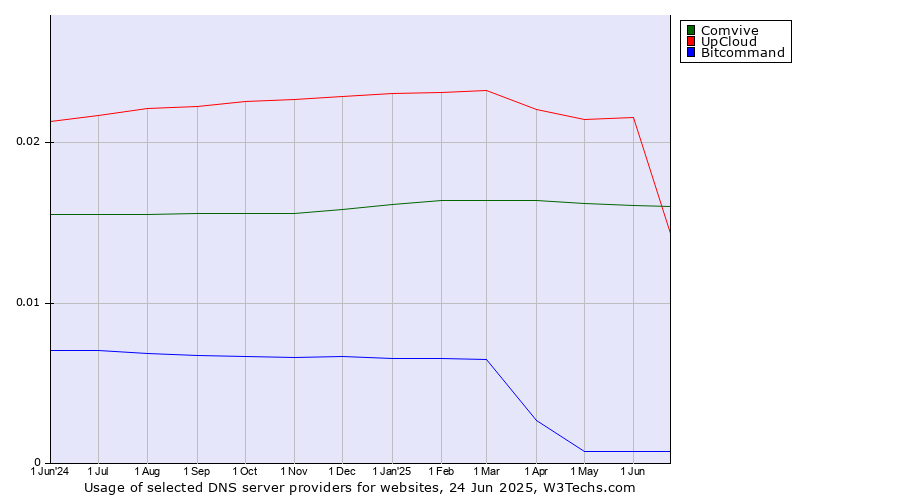 Historical trends in the usage of UpCloud vs. Comvive vs. Bitcommand