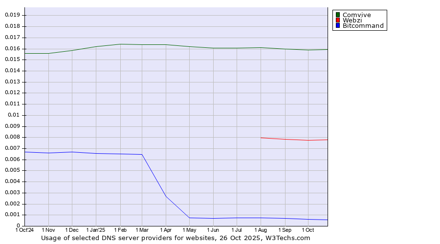 Historical trends in the usage of Comvive vs. Webzi vs. Bitcommand