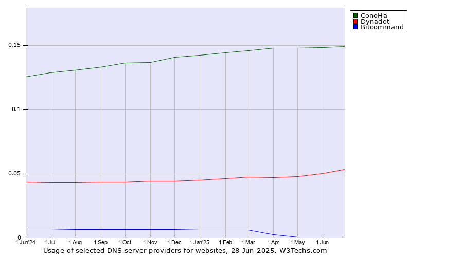 Historical trends in the usage of ConoHa vs. Dynadot vs. Bitcommand