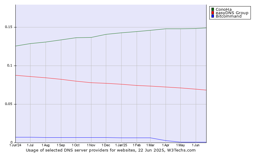 Historical trends in the usage of ConoHa vs. easyDNS Group vs. Bitcommand
