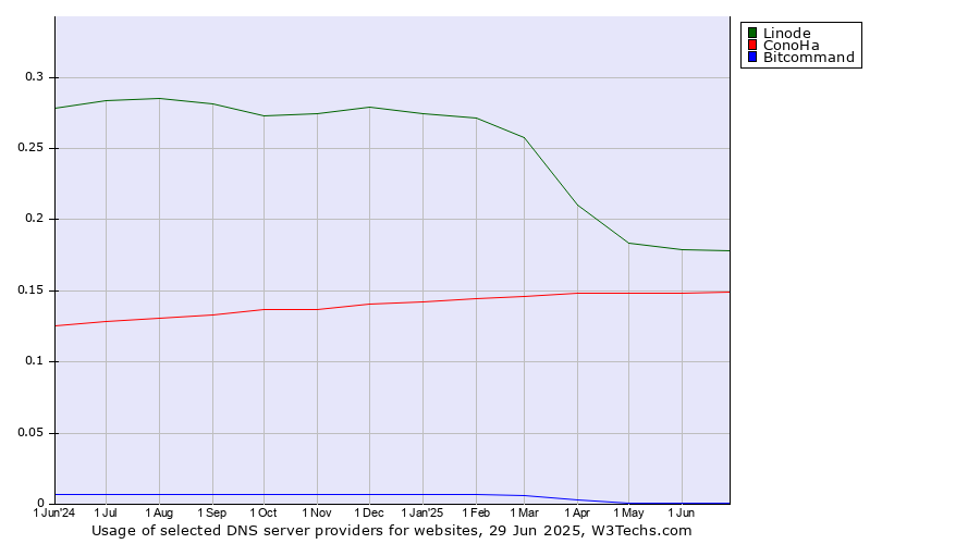 Historical trends in the usage of Linode vs. ConoHa vs. Bitcommand