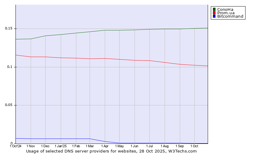 Historical trends in the usage of ConoHa vs. Prom.ua vs. Bitcommand