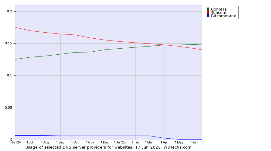 Historical trends in the usage of ConoHa vs. Tencent vs. Bitcommand