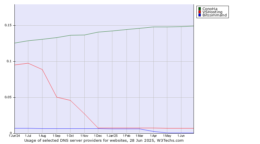 Historical trends in the usage of ConoHa vs. VSHosting vs. Bitcommand