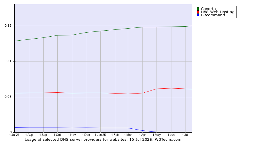 Historical trends in the usage of ConoHa vs. H88 Web Hosting vs. Bitcommand