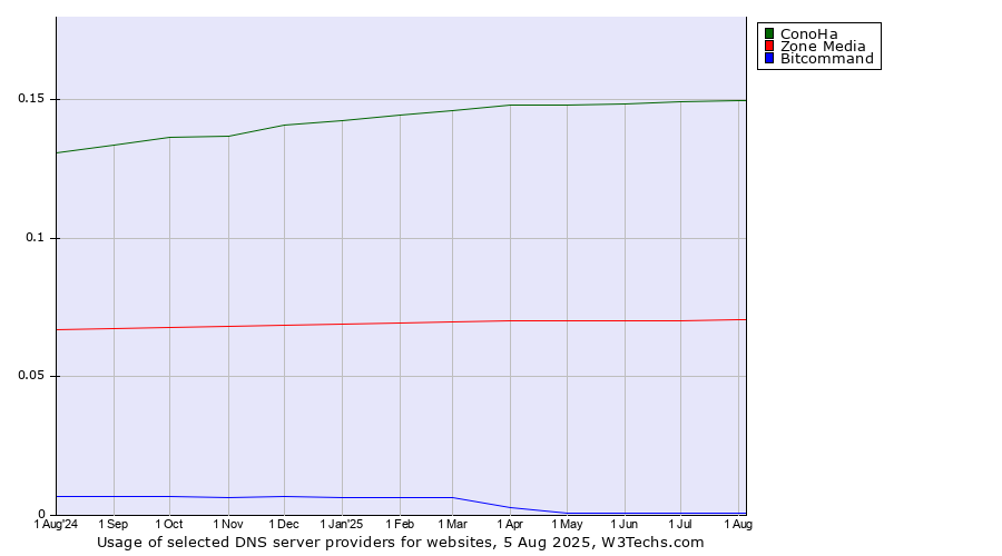 Historical trends in the usage of ConoHa vs. Zone Media vs. Bitcommand