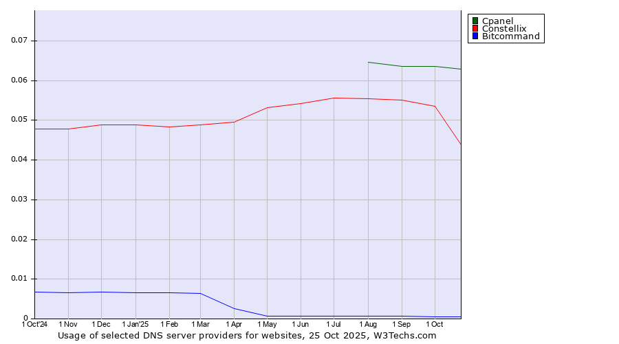 Historical trends in the usage of Cpanel vs. Constellix vs. Bitcommand
