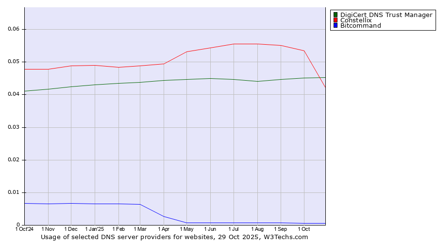 Historical trends in the usage of DigiCert DNS Trust Manager vs. Constellix vs. Bitcommand