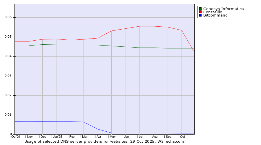 Historical trends in the usage of Constellix vs. Genesys Informatica vs. Bitcommand