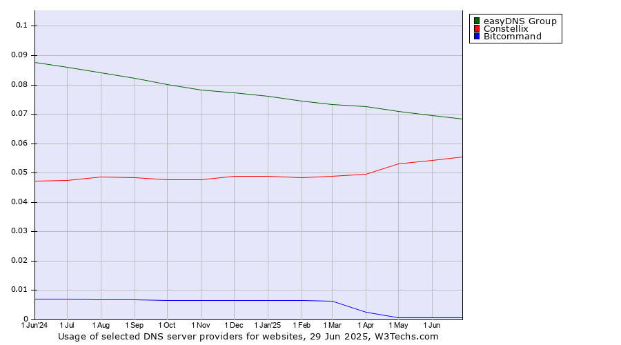Historical trends in the usage of easyDNS Group vs. Constellix vs. Bitcommand