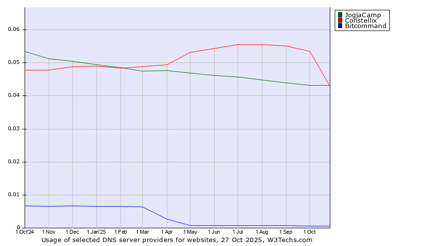Historical trends in the usage of Constellix vs. JogjaCamp vs. Bitcommand