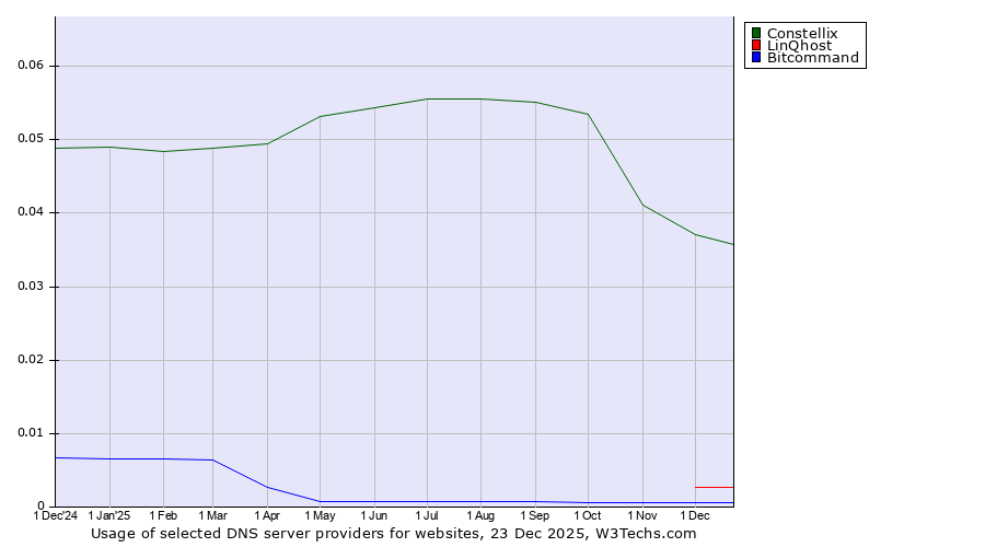 Historical trends in the usage of Constellix vs. LinQhost vs. Bitcommand