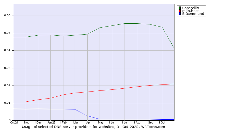 Historical trends in the usage of Constellix vs. mijn.host vs. Bitcommand